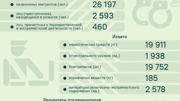Пограничники СНГ за 21 год задержали более 93 тыс - Sputnik Таджикистан