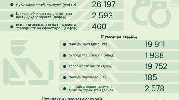 Мусодираи қариб 20 тон маводи мухаддир ва 21 ҳазор силоҳу лавозимот дар ИДМ - Sputnik Тоҷикистон