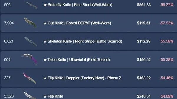 Рынок виртуальных предметов CS2 потерял миллиард долларов за ночь - Sputnik Таджикистан