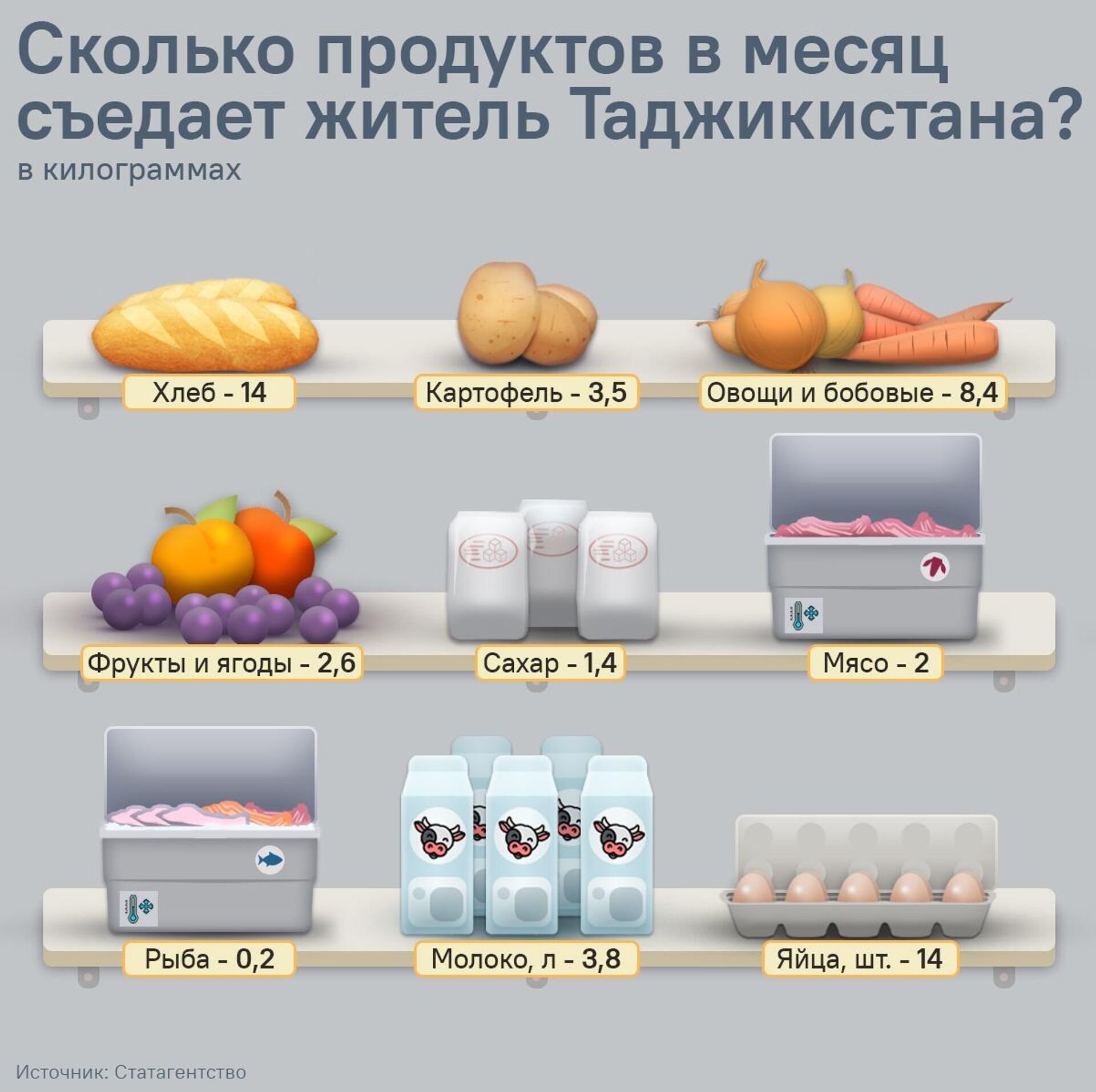 Сколько продуктов в месяц съедает житель Таджикистана? - Sputnik Таджикистан, 1920, 31.10.2025