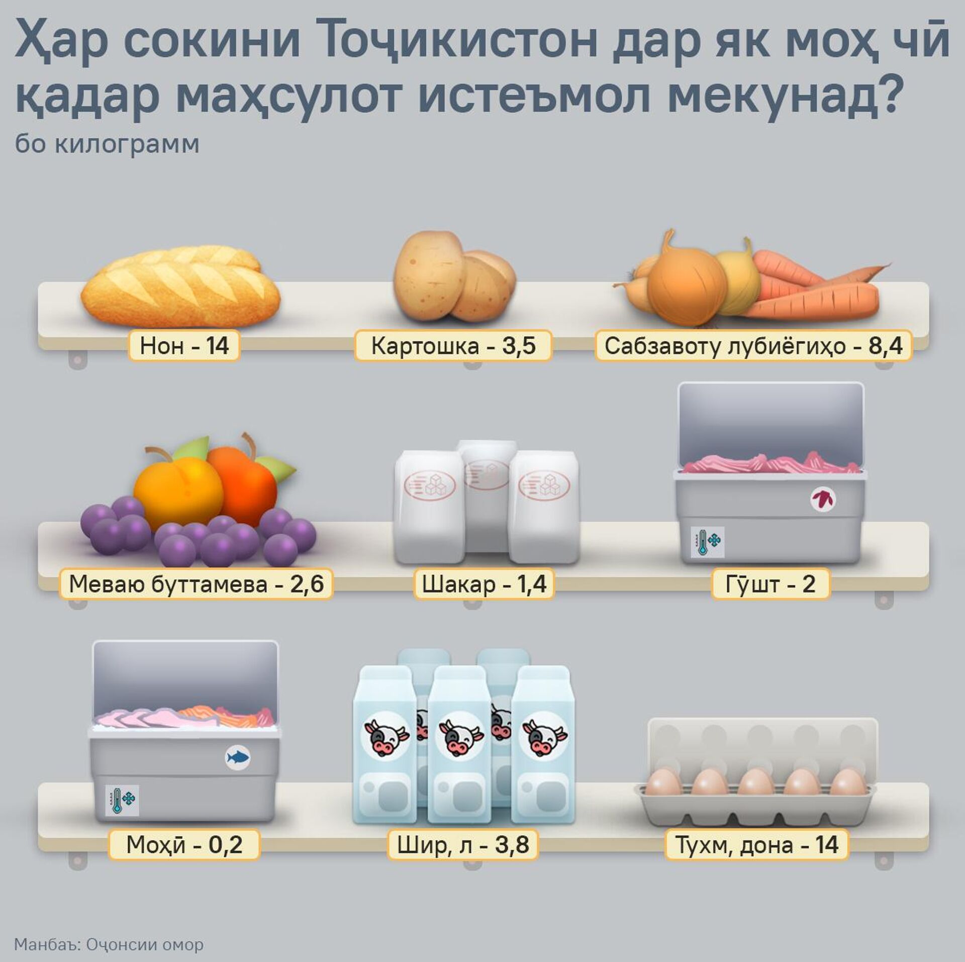 Ҳар сокини Тоҷикистон дар як моҳ чӣ қадар маҳсулот истеъмол мекунад? - Sputnik Тоҷикистон, 1920, 27.10.2025