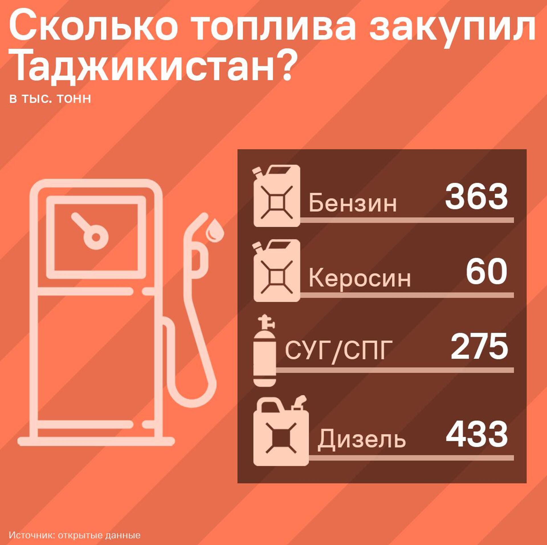 Сколько топлива закупил Таджикистан? - Sputnik Таджикистан, 1920, 28.10.2025