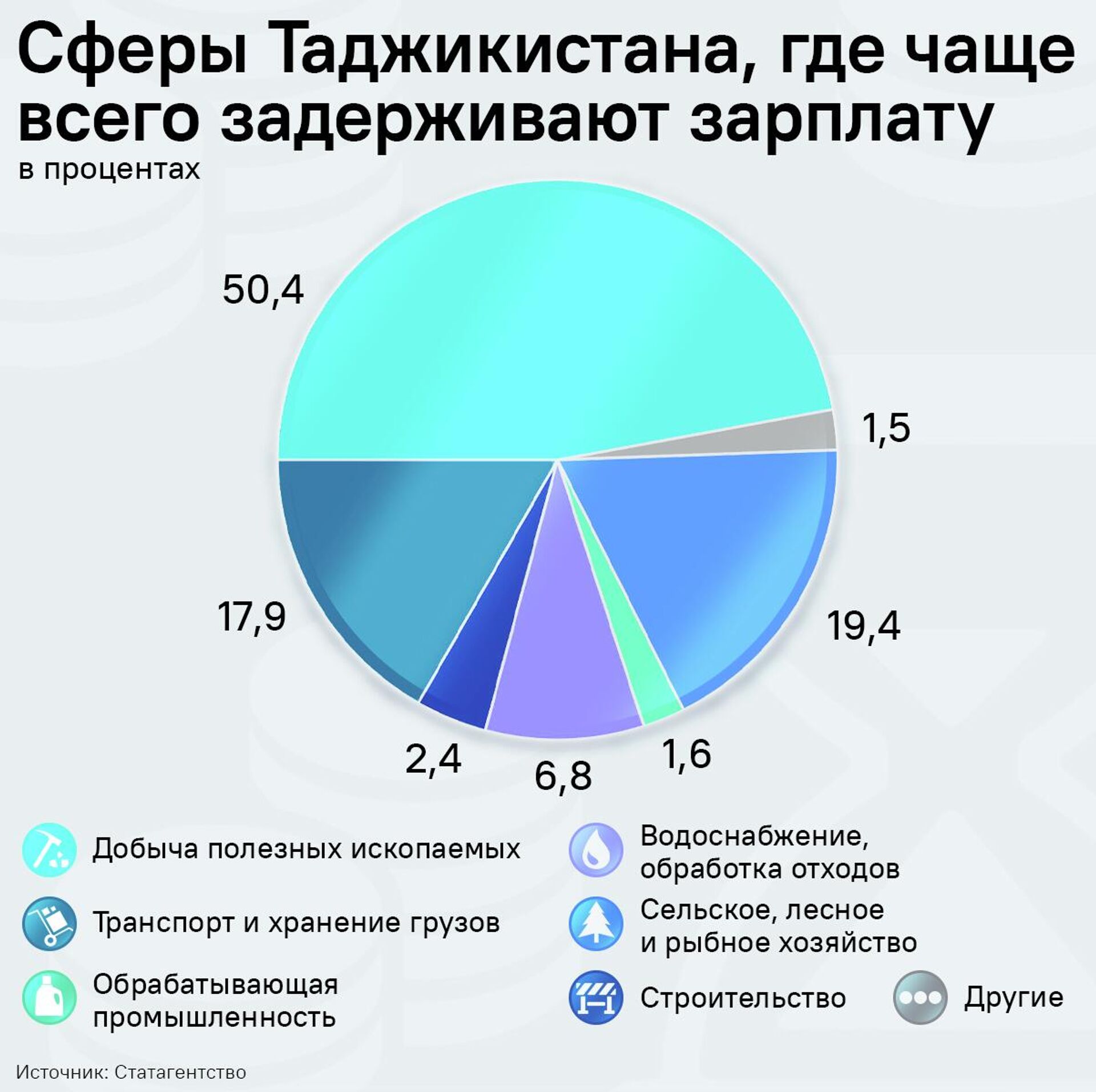 Сферы Таджикистана, где чаще всего задерживают зарплату - Sputnik Таджикистан, 1920, 11.11.2025