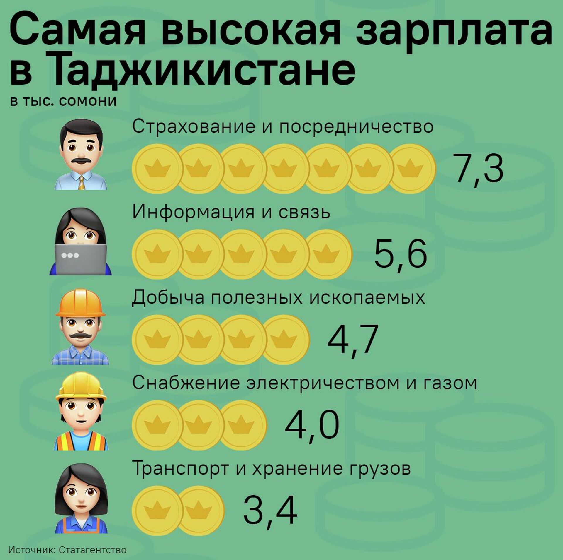 Самая высокая зарплата в Таджикистане - Sputnik Таджикистан, 1920, 18.11.2025