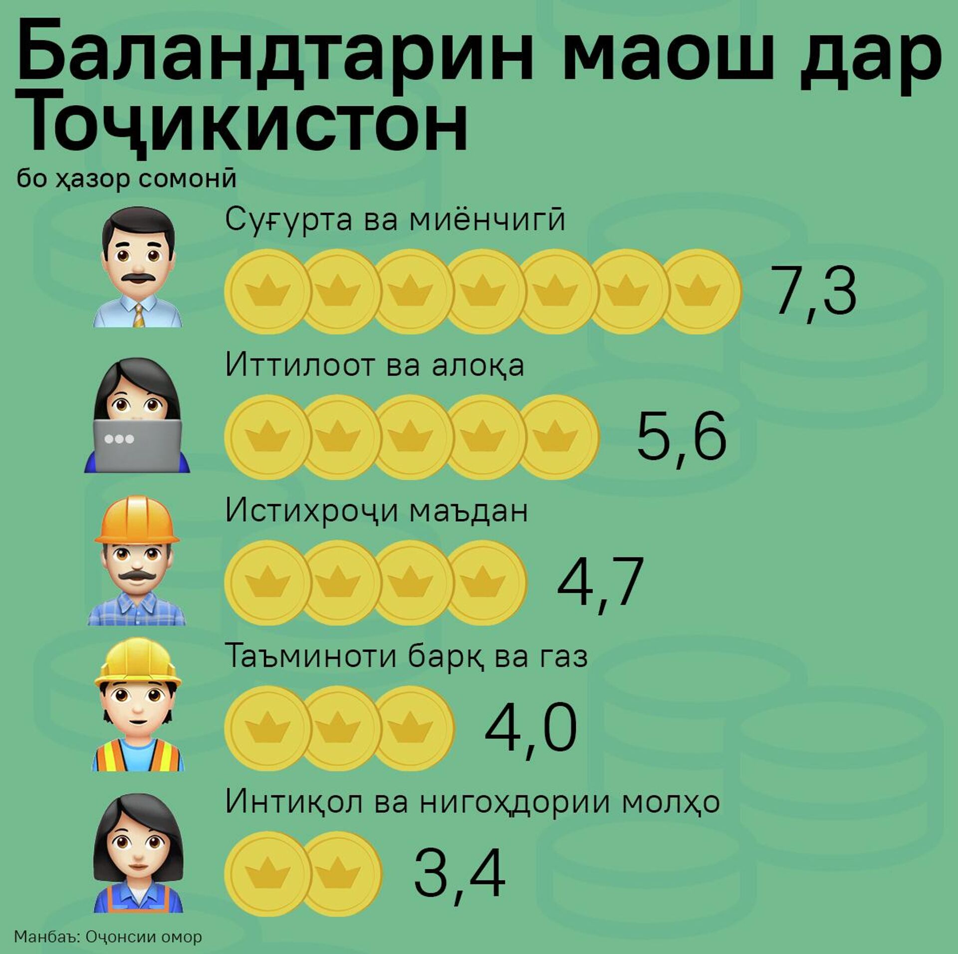 Баландтарин маош дар Тоҷикистон - Sputnik Тоҷикистон, 1920, 18.11.2025