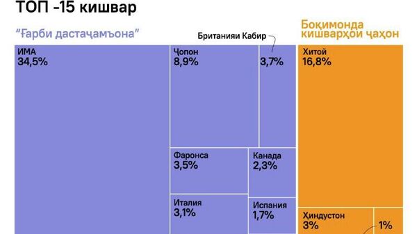 Шумораи зиёди таҳримҳо дар ҷаҳон аз ҷониби онҳое татбиқ карда мешаванд, ки бештар аз ҳама қарздоранд - Sputnik Тоҷикистон