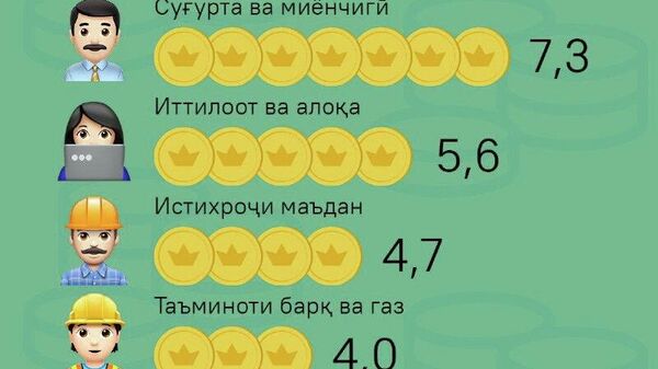 Дар Тоҷикистон коргарони бахшҳои суғурта ва миёнаравии молиявӣ маоши баландтаринро мегиранд - 7300 сомонӣ - Sputnik Тоҷикистон