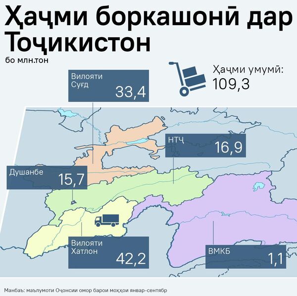 Ҳаҷми боркашонӣ дар Тоҷикистон - Sputnik Тоҷикистон