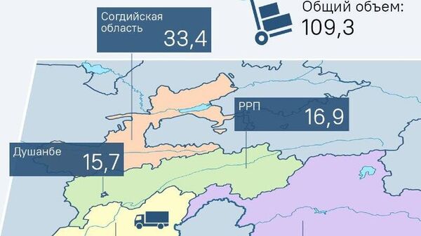 Лидером по грузоперевозкам в Таджикистане стала Хатлонская область - Sputnik Таджикистан