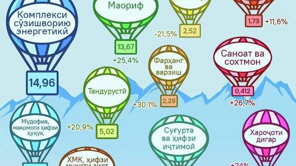 Энергетика аз рӯи ҳаҷми хароҷоти давлатӣ дар соли 2026 аз маориф ҳам пеш мегузарад - Sputnik Тоҷикистон