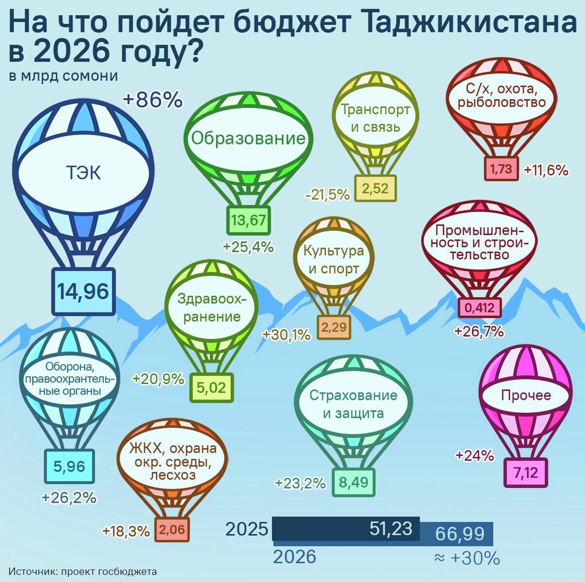 На что пойдёт бюджет Таджикистана в 2026 году? - Sputnik Таджикистан, 1920, 24.11.2025