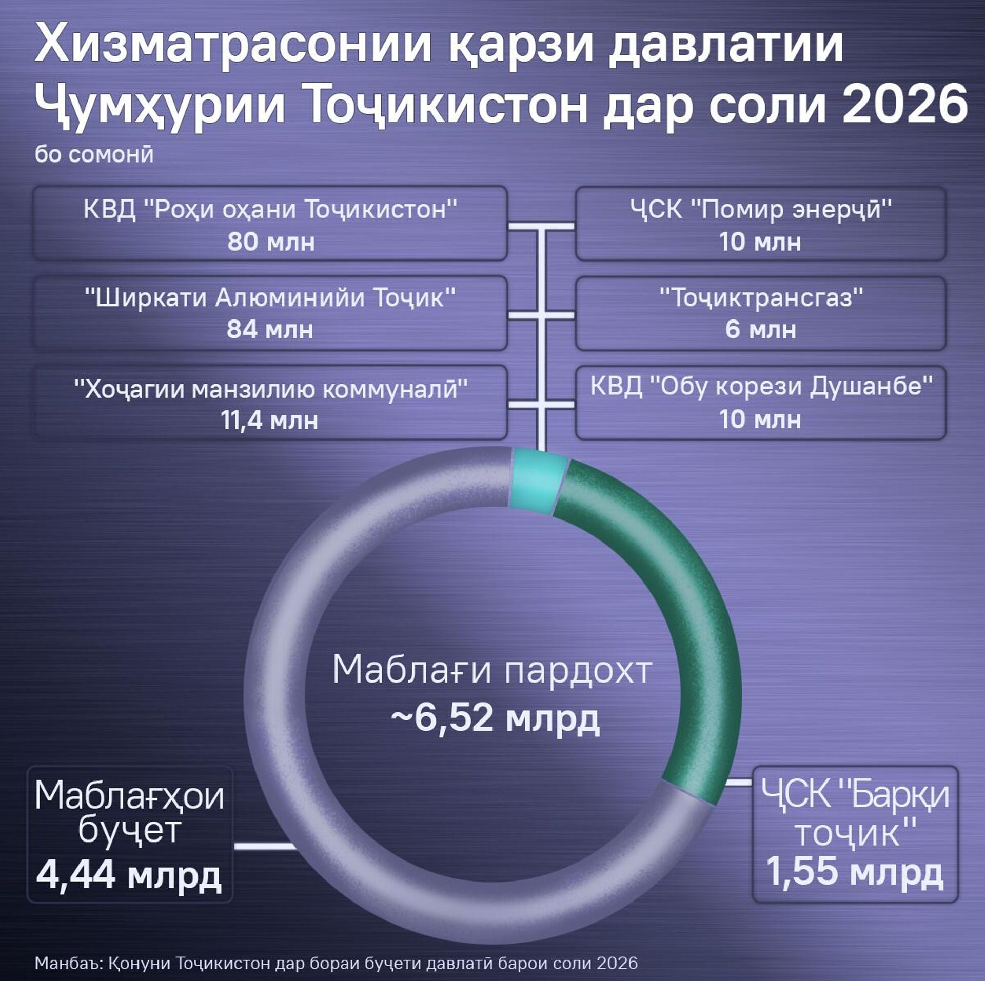 Хизматрасонии қарзи давлатии Ҷумҳурии Тоҷикистон дар соли 2026 - Sputnik Тоҷикистон, 1920, 29.11.2025
