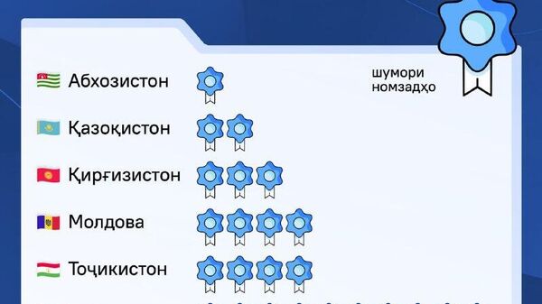 Чаҳор мактаб аз Тоҷикистон ба даври ниҳоии озмуни Беҳтарин мактаби русӣ дар хориҷа баромаданд - Sputnik Тоҷикистон