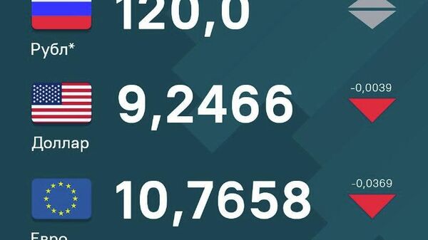 Давоми рӯзҳои истироҳатӣ доллар ва евро дар қиболи сомонӣ коҳиш ёфта, аммо рубл гарон шудааст - Sputnik Тоҷикистон