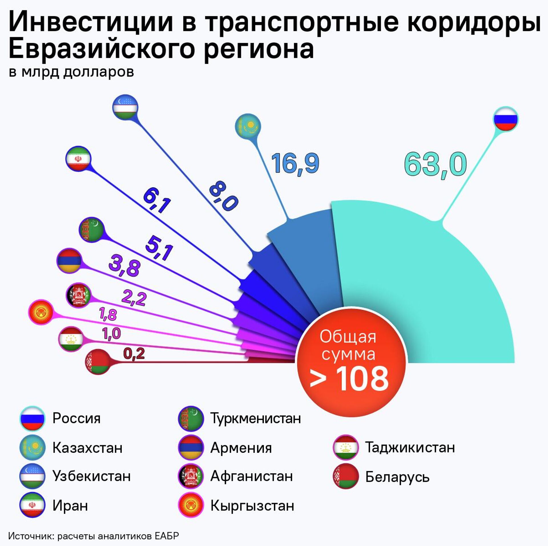 Инвестиции в транспортные коридоры Евразийского региона - Sputnik Таджикистан, 1920, 10.12.2025