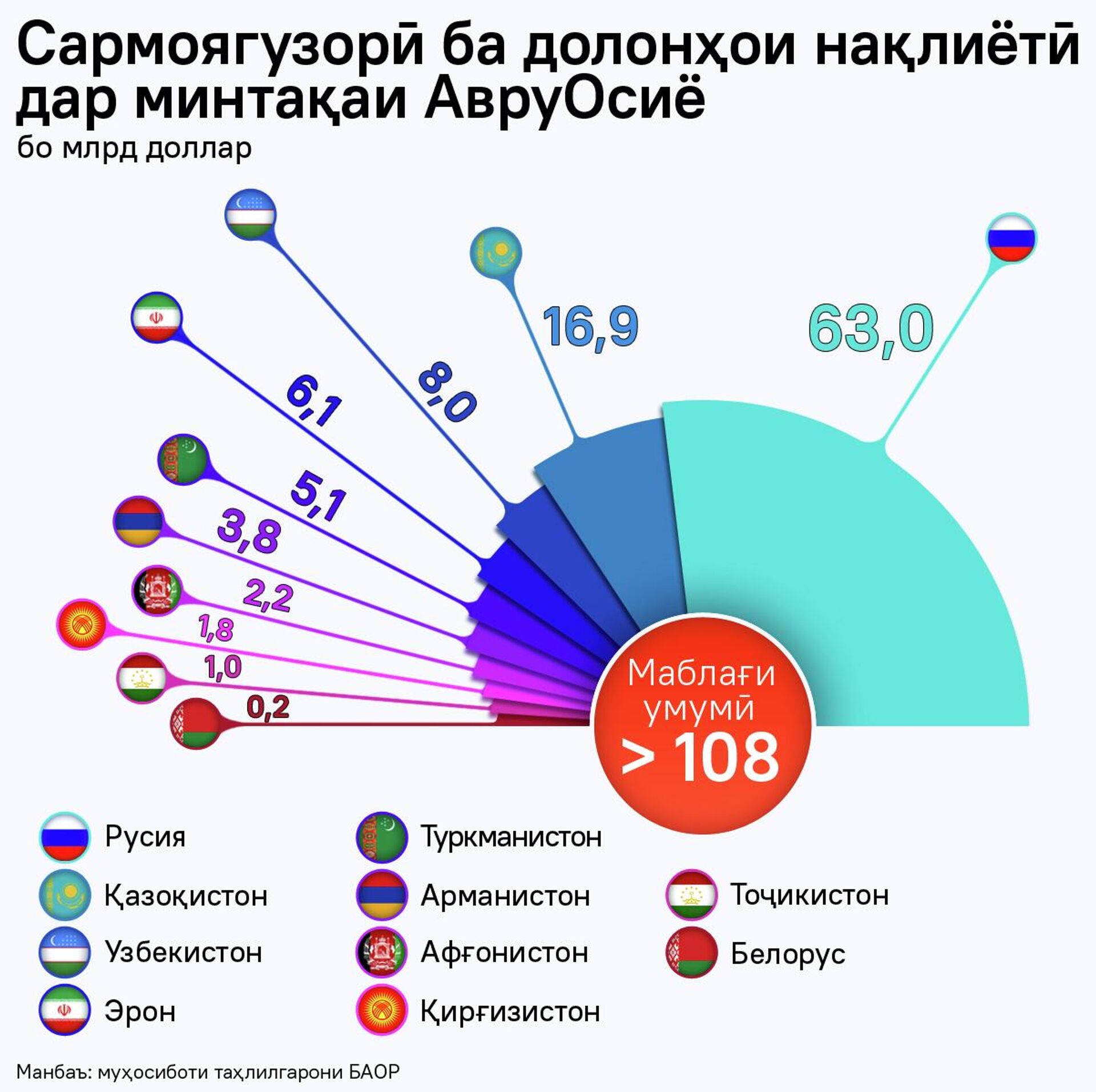 Сармоягузорӣ ба долонҳои нақлиётӣ дар минтақаи АвруОсиё - Sputnik Тоҷикистон, 1920, 11.12.2025