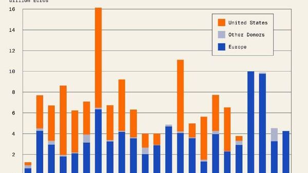 Европа сокращает финансовую помощь Украине: странам не удается компенсировать уменьшение американской поддержки - Sputnik Таджикистан