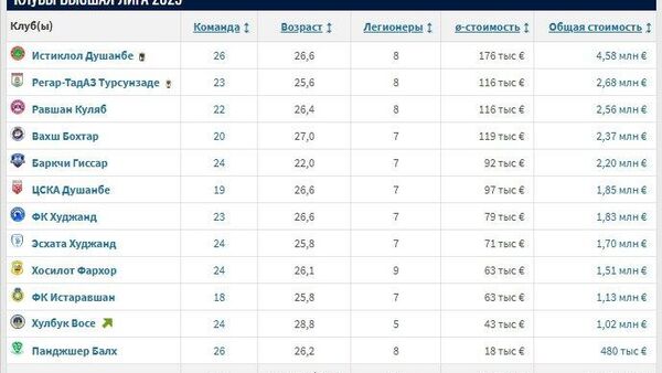 Высшая лига Таджикистана за год сильно выросла в цене - Sputnik Таджикистан
