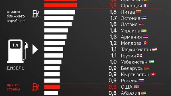 Сӯзишвории асосии иқтисодиёт: дизел дар Аврупо нисбат ба Русия ё ИМА ду баробар гаронтар аст - Sputnik Тоҷикистон