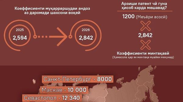 Нархи патент соли 2026 дар Русия чанд мешавад? - Sputnik Тоҷикистон