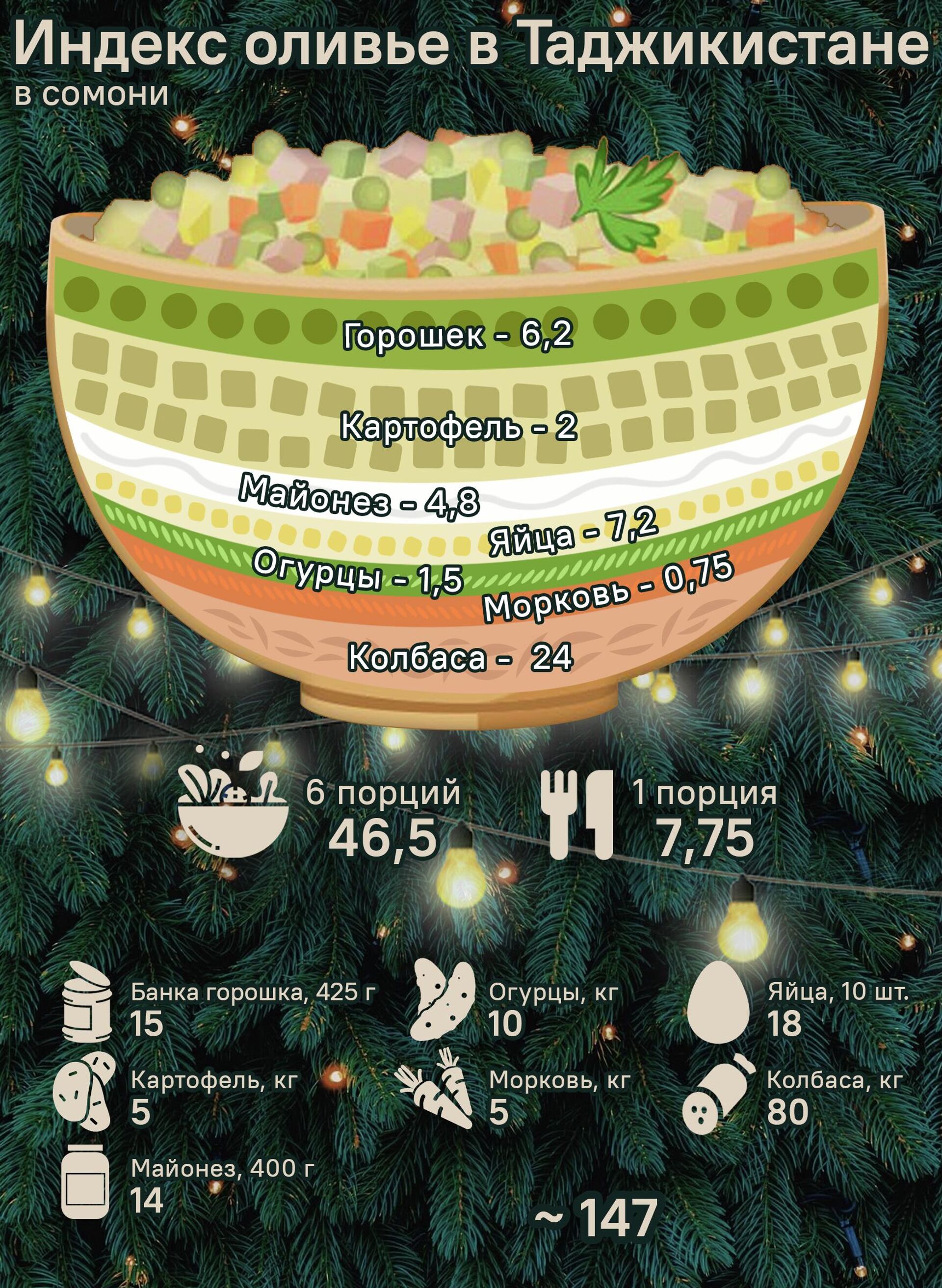 Индекс оливье в Таджикистане - Sputnik Таджикистан, 1920, 15.12.2025