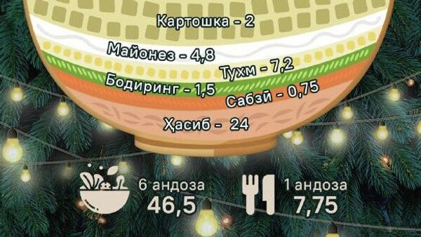 Бодиринг 10 сомонию майонез 14: @Sputnik_Tajikistan арзиши салати асосии Соли Навро дар Тоҷикистон ҳисоб кард - Sputnik Тоҷикистон