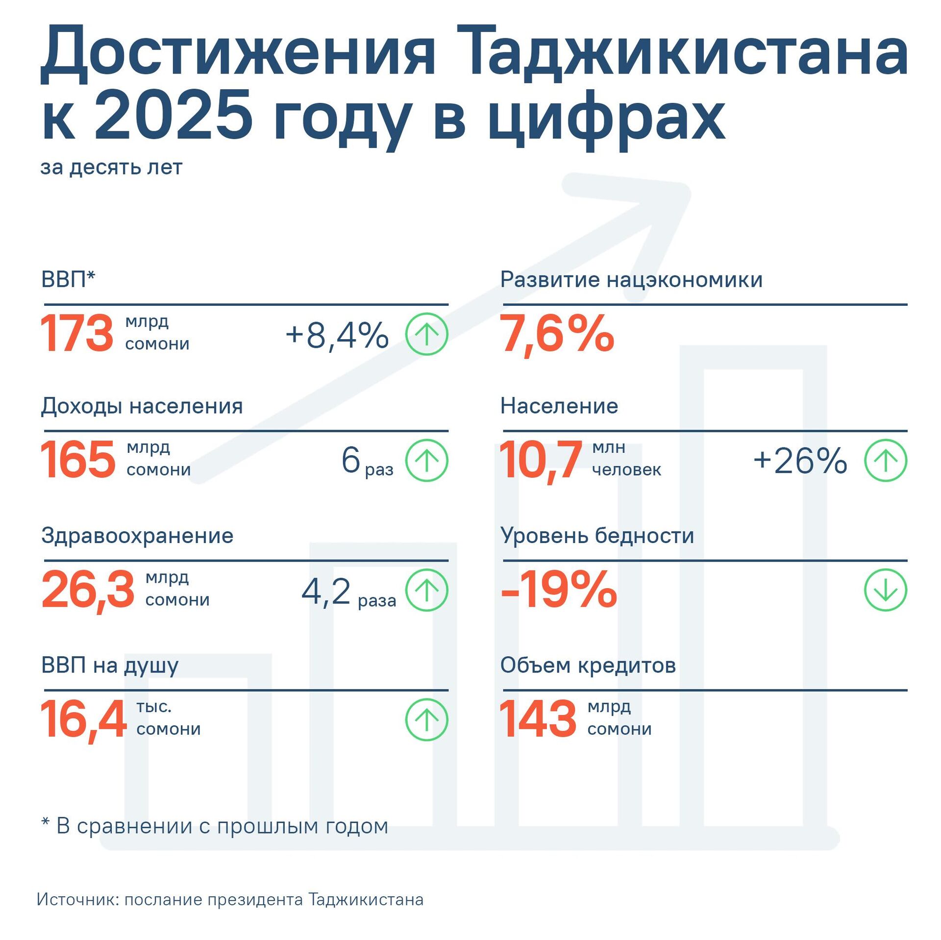 Достижения Таджикистана к 2025 году в цифрах - Sputnik Таджикистан, 1920, 16.12.2025