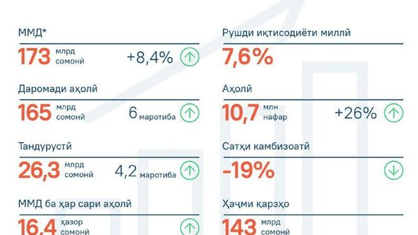 Даромади аҳолии Тоҷикистон тайи даҳсолаи охир 6 маротиба афзудааст - Sputnik Тоҷикистон