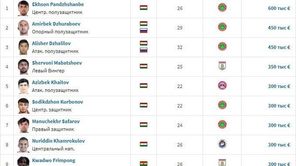 Арзишмандтарин футболбози Тоҷикистон кист? - Sputnik Тоҷикистон