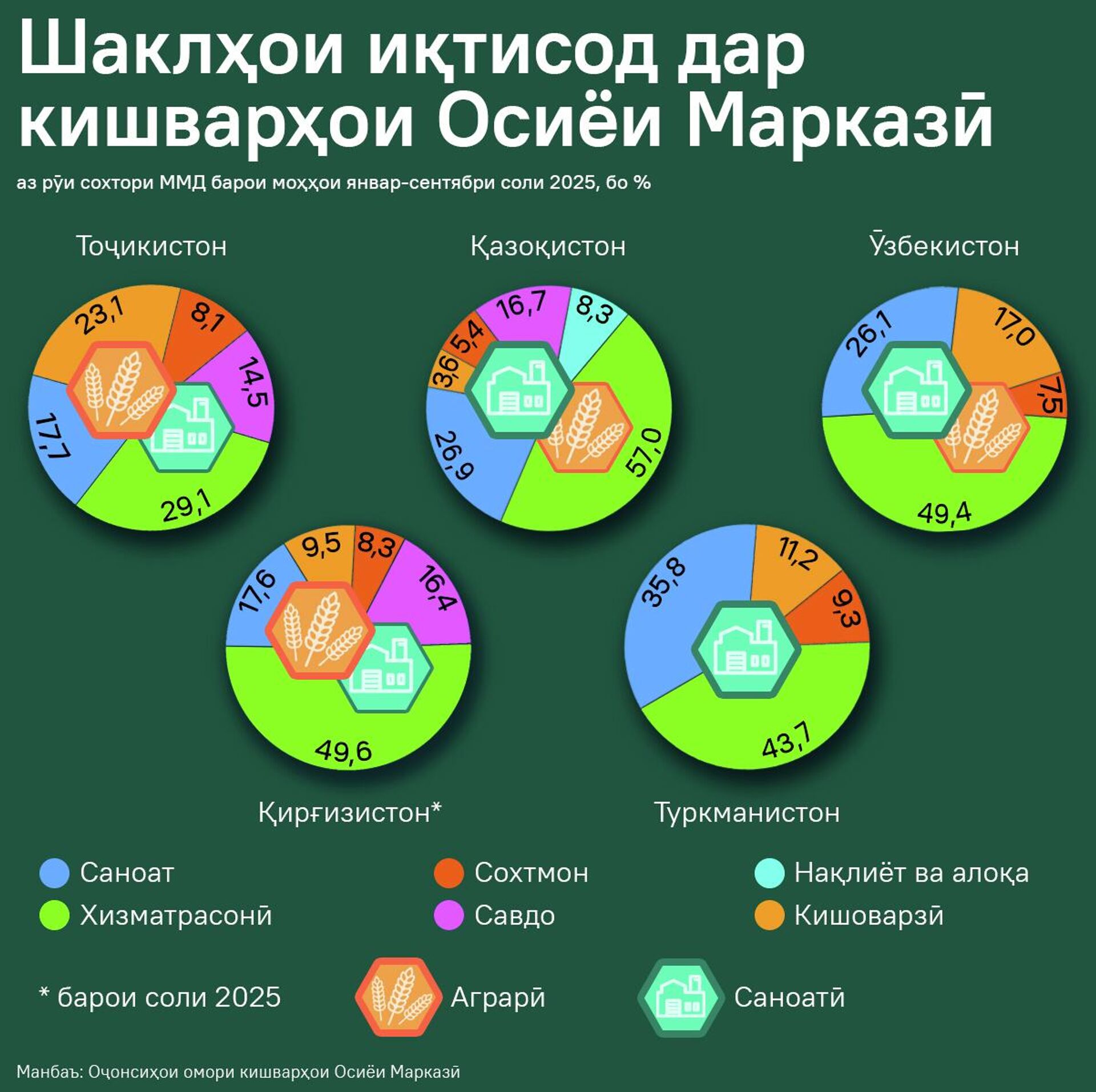 Шаклҳои иқтисод дар кишварҳои Осиёи Марказӣ - Sputnik Тоҷикистон, 1920, 27.12.2025