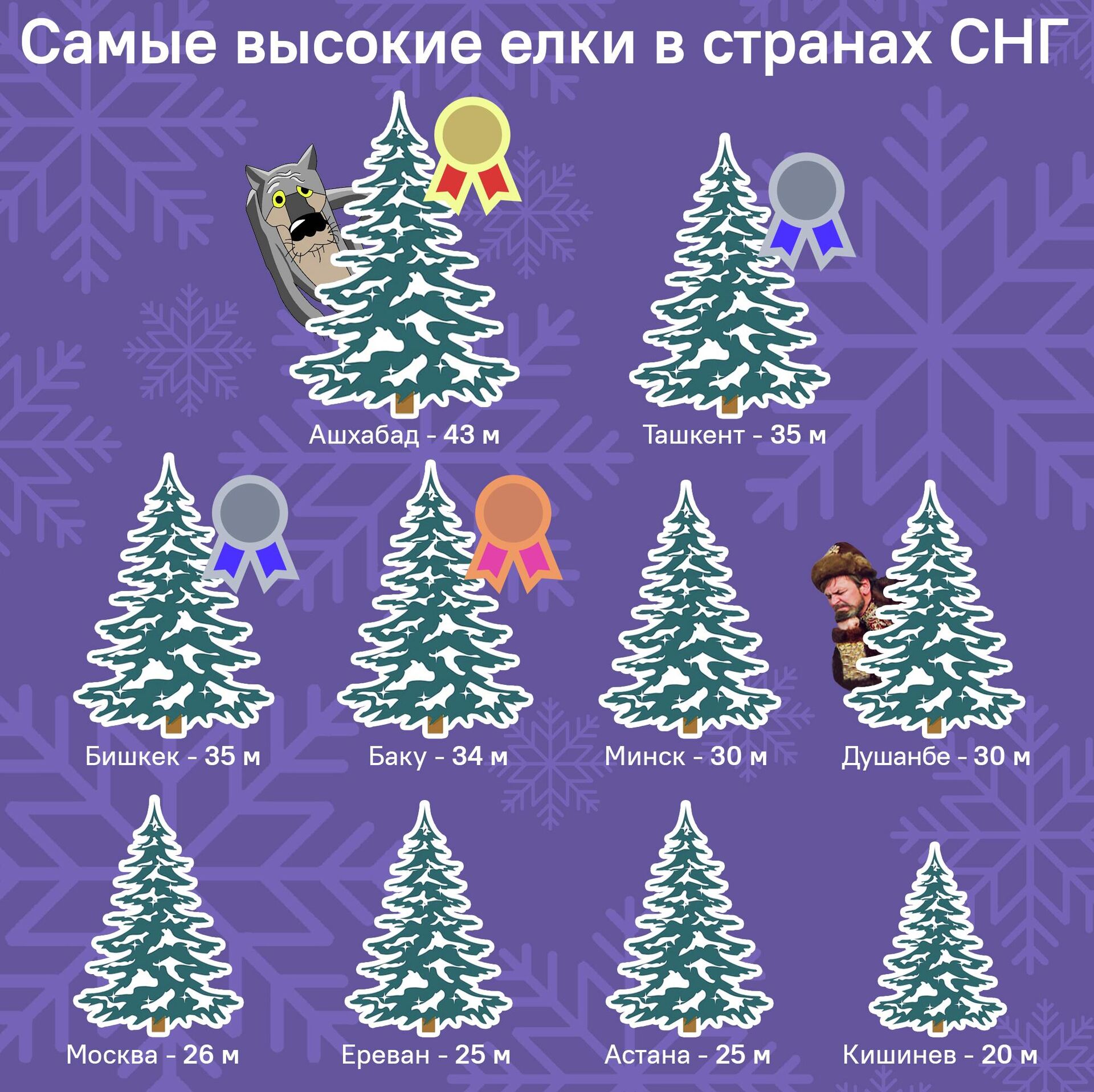 Самые высокие ёлки в странах СНГ - Sputnik Таджикистан, 1920, 24.12.2025