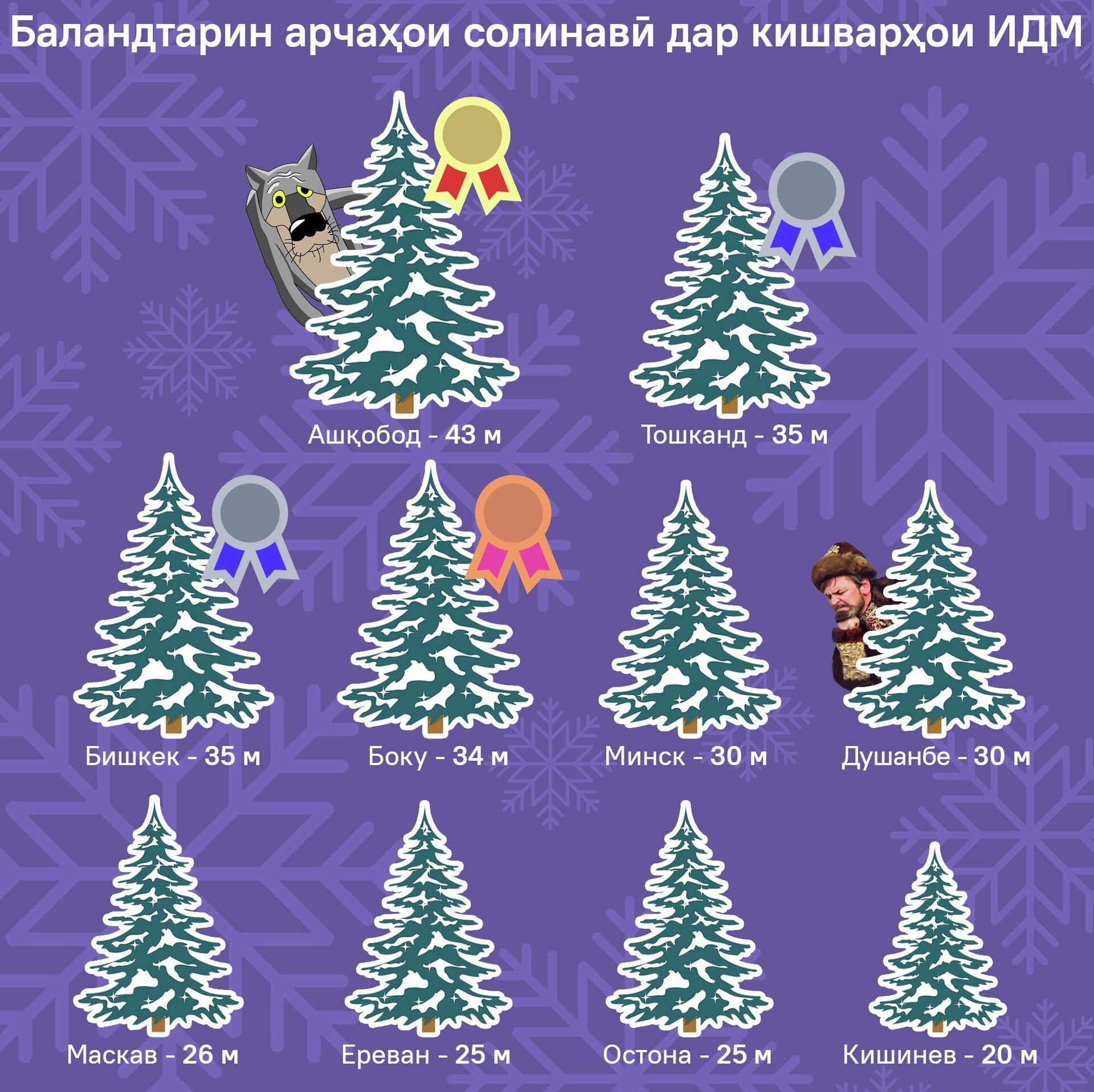 Баландтарин арчаҳои солинавӣ дар кишварҳои ИДМ - Sputnik Тоҷикистон, 1920, 27.12.2025