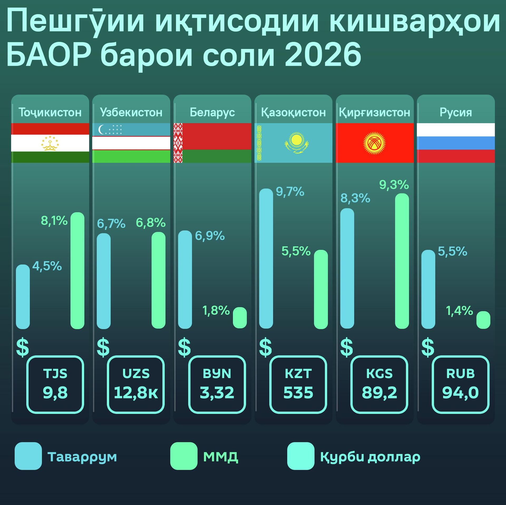 Пешгӯии иқтисодии кишварҳои БАОР барои соли 2026 - Sputnik Тоҷикистон, 1920, 08.01.2026