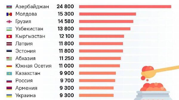 В Таджикистане сложилась наименьшая цена за 1 кг красной икры горбуши - Sputnik Таджикистан