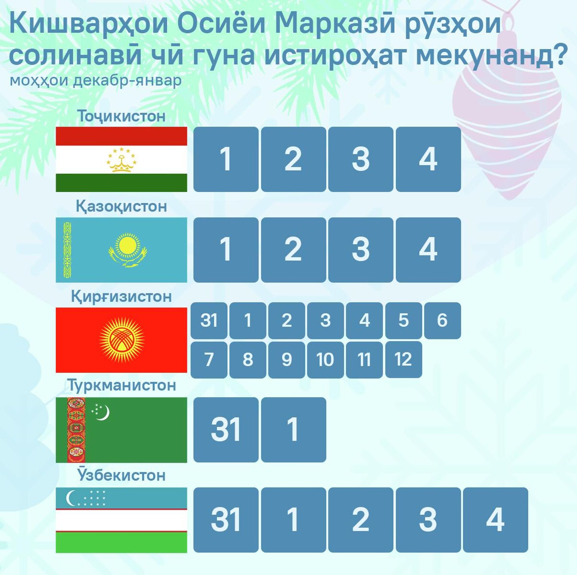 Кишварҳои Осиёи Марказӣ рӯзҳои солинавӣ чӣ гуна истироҳат мекунанд? - Sputnik Тоҷикистон, 1920, 31.12.2025