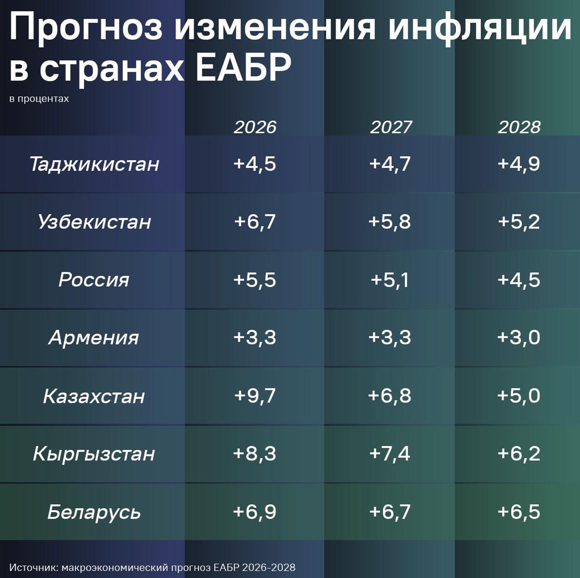 Прогноз изменения инфляции в странах ЕАБР - Sputnik Таджикистан, 1920, 10.01.2026
