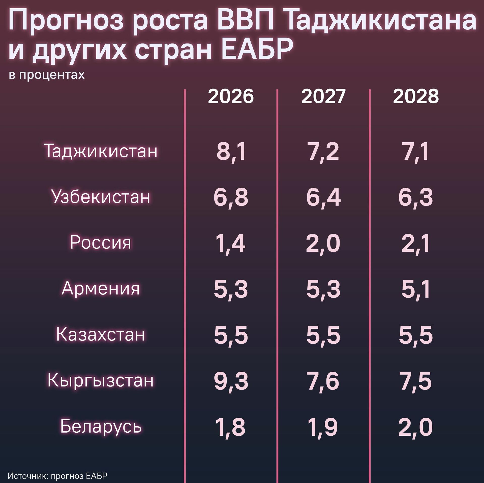 Прогноз роста ВВП Таджикистана и других стран ЕАБР - Sputnik Таджикистан, 1920, 02.01.2026