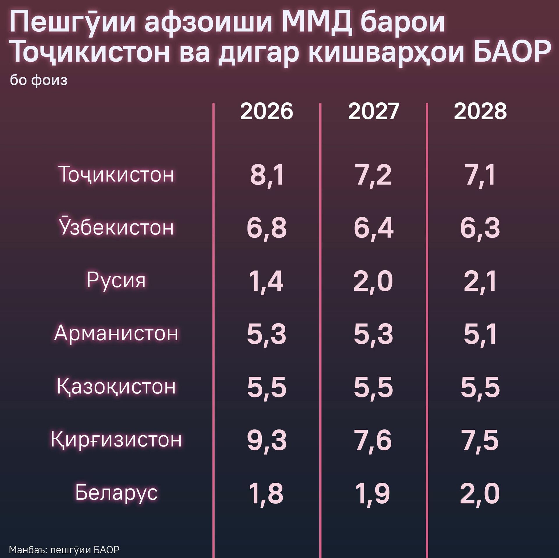 Пешгӯии афзоиши ММД барои Тоҷикистон ва дигар кишварҳои БАОР - Sputnik Тоҷикистон, 1920, 02.01.2026