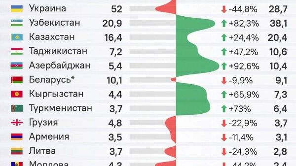 Агар Иттиҳоди Шӯравӣ барҳам намехӯрд, аҳолии он ҳоло тақрибан 300 млн нафарро ташкил медод - Sputnik Тоҷикистон