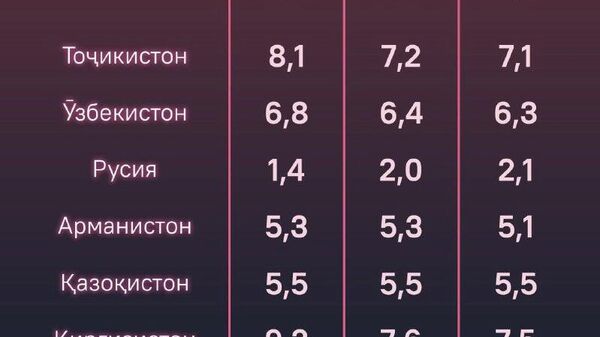 Яке аз аввалинҳо: Тоҷикистон дар байни кишварҳои БАОР аз ҷиҳати афзоиши ММД дар байни пешсафон боқӣ мемонад - Sputnik Тоҷикистон