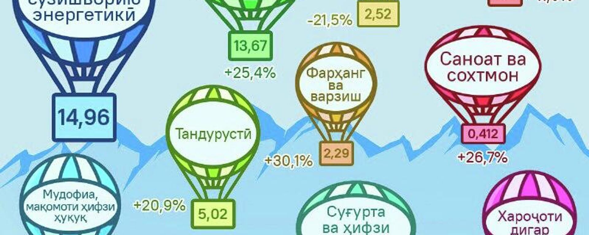 Энергетика аз рӯи ҳаҷми хароҷоти давлатӣ дар соли 2026 аз маориф ҳам пеш мегузарад - Sputnik Тоҷикистон, 1920, 03.01.2026