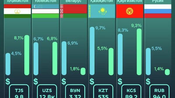 Бонки аврусиёии рушд - БАОР, қурби пулҳои миллӣ ва ҳаҷми рушди иқтисод дар кишварҳои узвро барои соли равон пешгӯӣ кард - Sputnik Тоҷикистон