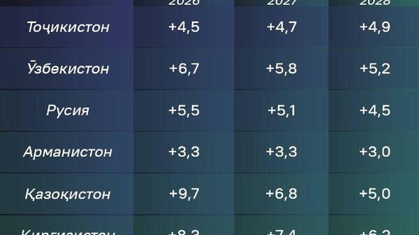 Бонки АвруОсиёии Рушд (БАОР) таваррум дар кишварҳои узви Иттиҳоди Давлатҳои Мустақилро пешгӯӣ кардааст - Sputnik Тоҷикистон