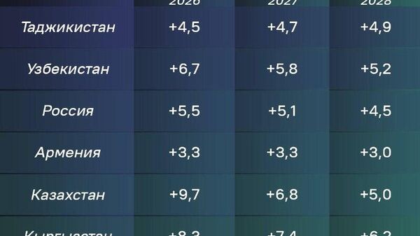Среди стран ЕАБР в 2026-м в Таджикистане инфляция составит 4,5% - Sputnik Таджикистан