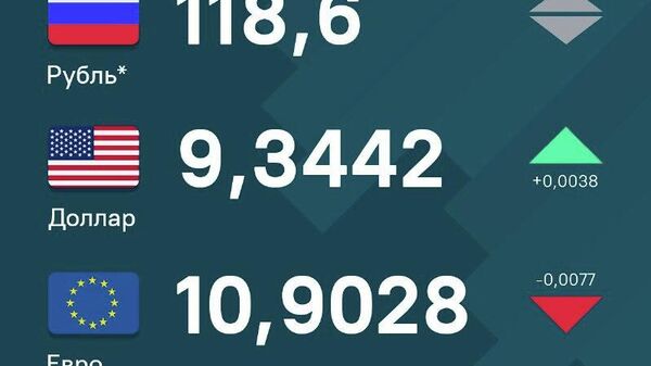 За сутки доллар вырос по отношению к сомони, евро незначительно просел, рубль сохраняет позиции - Sputnik Таджикистан