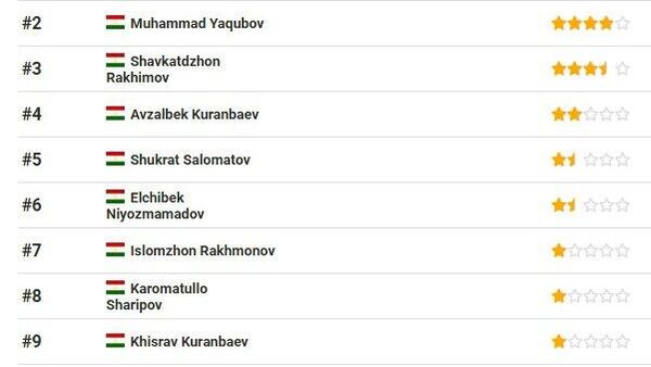 Баҳодур Усмонов беҳтарин муштзани Тоҷикистон эътироф шуд - Sputnik Тоҷикистон