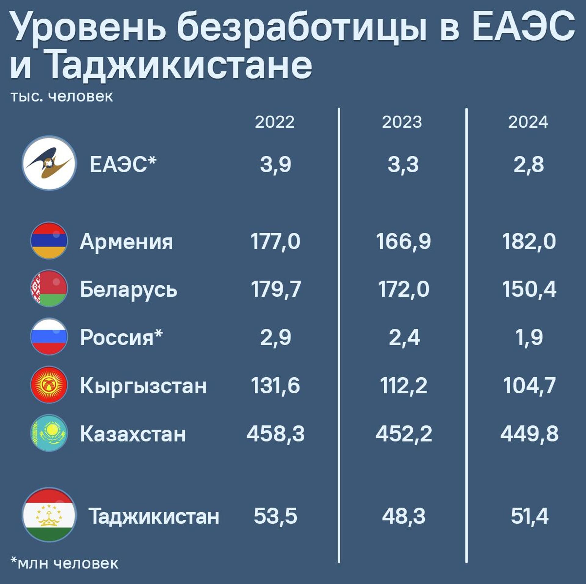 Уровень безработицы в ЕАЭС и Таджикистане - Sputnik Таджикистан, 1920, 17.01.2026