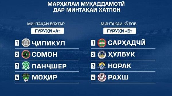 Завершилась жеребьевка предварительного этапа Eurol-Кубка ФФТ-2026: представители хатлонской -третьей - зоны тоже определены - Sputnik Таджикистан