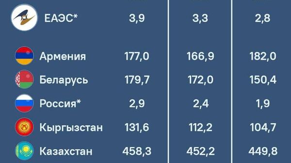 В ЕАЭС уровень безработицы значительно снизился - Sputnik Таджикистан