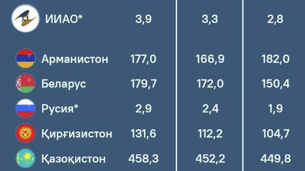 Бекорӣ дар Иттиҳоди иқтисодии АвруОсиё ба таври назаррас коҳиш ёфтааст - Sputnik Тоҷикистон